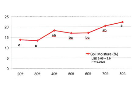 TurfBreeze Fan research on golf courses figure 2