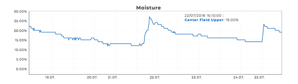 SubAir field installation performance moisture graph