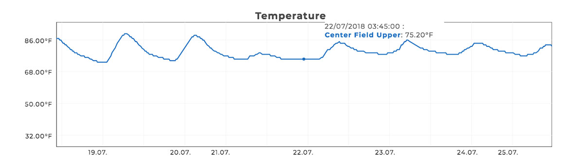 SubAir field installation performance temperature graph